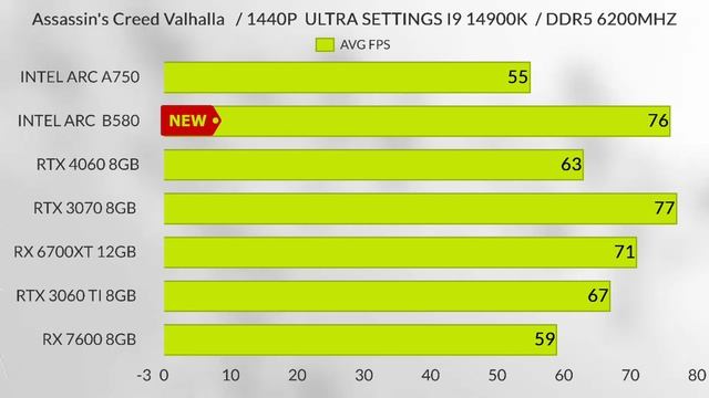 Intel arc b580 vs RTX 4060 vs Intel b750 vs Rx 7600 vs rtx 3070 vs Rx 3060 TI Intel Arc Battlemage