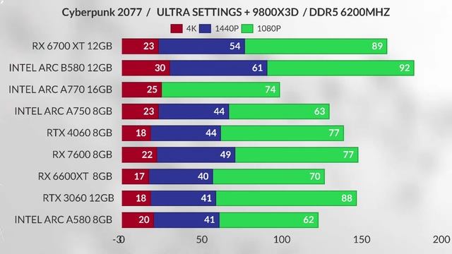 Intel arc b580 vs RTX 4060 vs Intel b750 vs Rx 7600 vs rtx 3070 vs Rx 3060 TI vs a770 vs Rx 6700xt