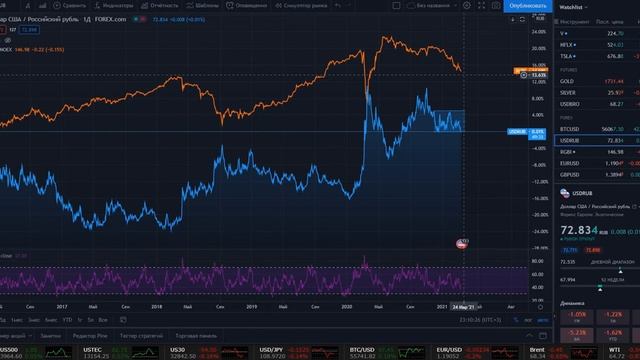 Кратко про S&P500, золото, нефть, рубль, российские облигации / RGBI