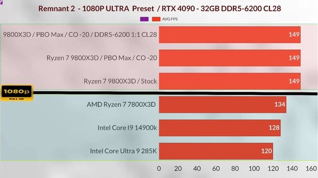9800x3d overclock vs i9 14900k vs 7800x3d vs Intel 285k 9800x3d PBO vs stock settings gaming test