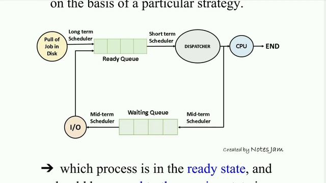 Process Scheduling in OS... tamil