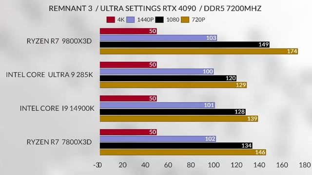 9800x3d 4090 vs 7800x3d vs i9 14900k vs Intel 285k 9800x3d 1440p + 4k + 720p + 1080p  gaming Test