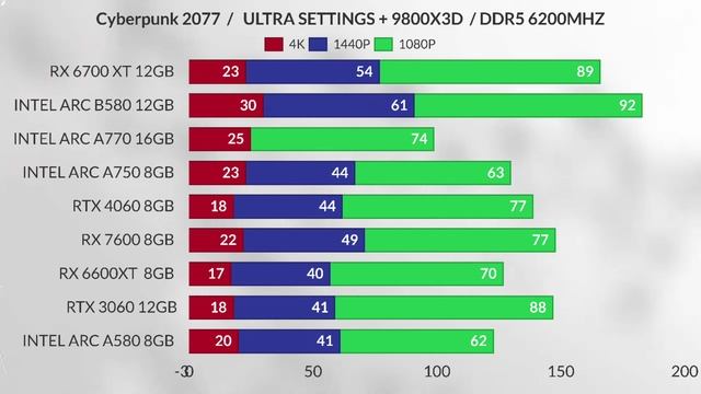 Intel arc b580 vs RTX 4060 vs Intel b750 vs Rx 7600 vs rtx 3070 vs Rx 3060 TI vs a770 vs Rx 6700xt