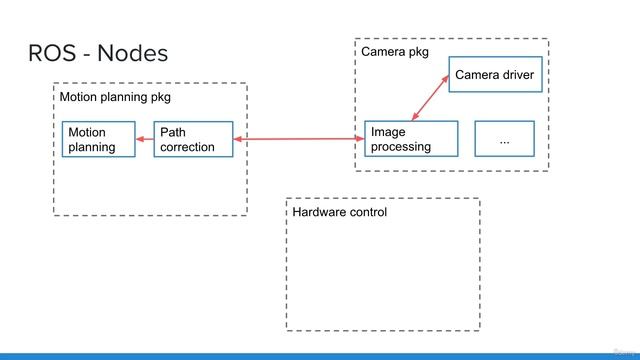 3.005 What is a Node