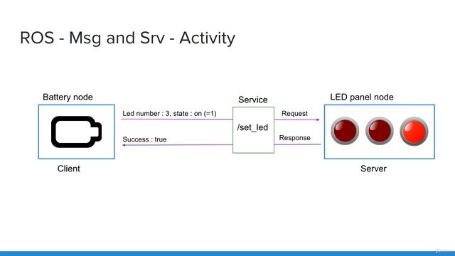 6.007 Msg & Srv Activity