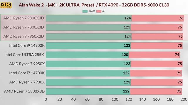 9800x3d vs 14700K vs 7950x3d vs 7800x3d vs 5800x3d vs Intel 285k vs 14900k vs 9700x vs 9950x 2K + 4K