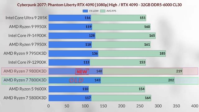 9800X3D VS 7800X3D VS İNTEL ULTRA 285K VS 5800X3D VS 9950X VS İ9 14900K VS 7950X GAMİNG BENCHMARK