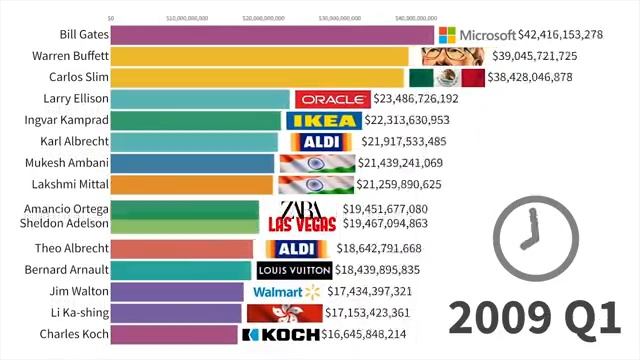 Данные о самых богатых людях мира за период с 1984 по 2025 год