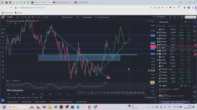 Обзор и прогноз на неделю 20.01.2025г. на рынок Форекс, Нефть, Золото, Серебро, Рубль (Фьючерс Si)