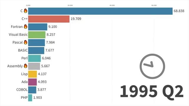 Данные о самых популярных языках программирования за период с 1958 по 2025 год
