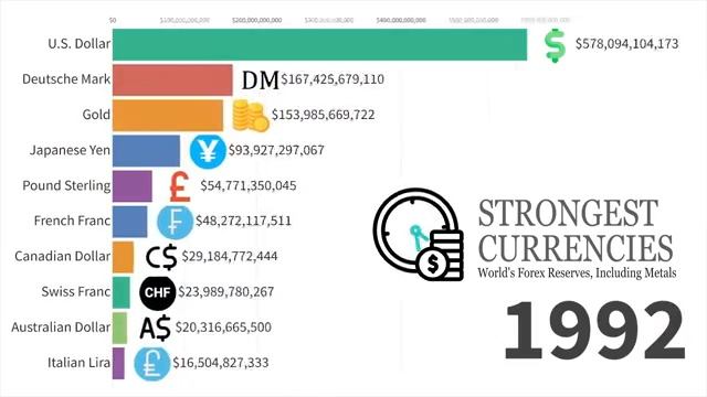 Самые достоверные данные о валютах в мире за период с 1850 по 2024 год