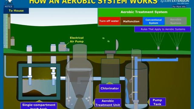 Aerobic Septic System Operation