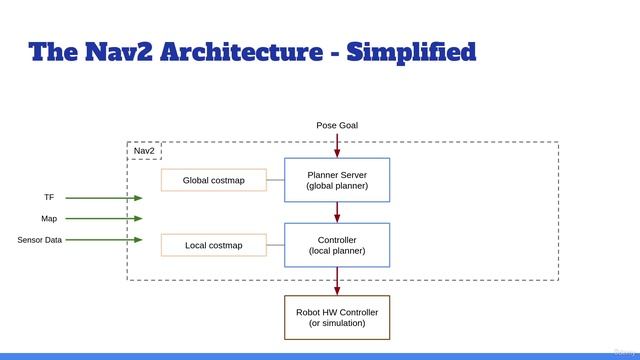 5.006 The Nav2 Architecture - Explained Step by Step