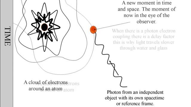 A New Quantum Theory on Light and Time part one