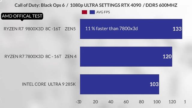 9800X3D VS R7 7800X3D VS İNTEL CORE ULTRA 9 285K  RYZEN R7 7800X3D AMD  OFFİCİAL GAMİNG BENCHMARK