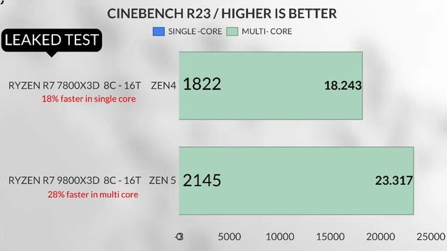 9800X3D VS 7800X3D  İ9 14900K VS R9 9950X VS R9 7950X  GAMİNG Test leaks