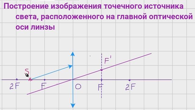 Построение изображения точки на главной оптической оси