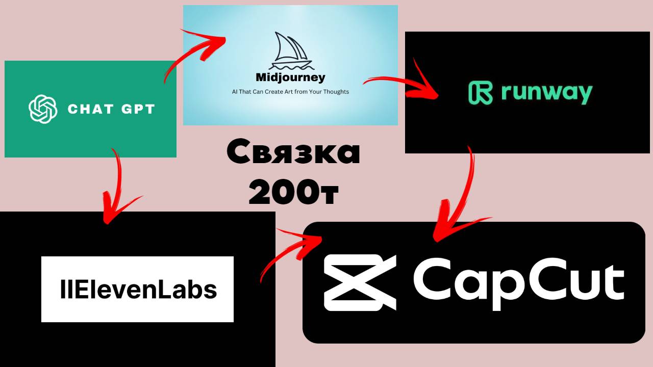 Как создавать кино? ChatGPT, MidJourney, Runway, ElevenLabs и CapCut в действии!