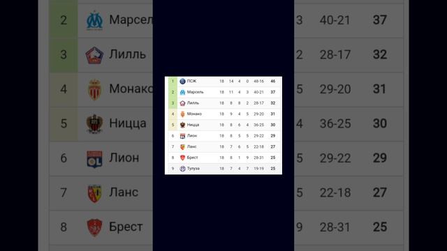 Чемпионат Франции 2024-2025 18й-тур  #football #ligue1