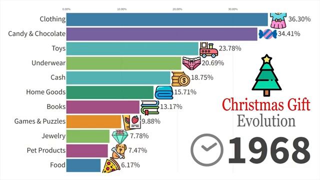 Данные о том, какие подарки люди дарят на Рождество с 1900 по 2024 год