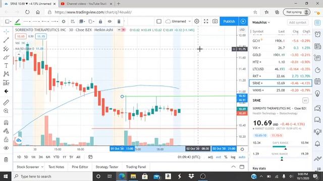 SORRENTO THERAPEUTICS INC SRNE STOCK CHART ANALYSIS