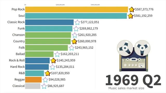 Самые продаваемые музыкальные данные за период с 1910 по 2024 год