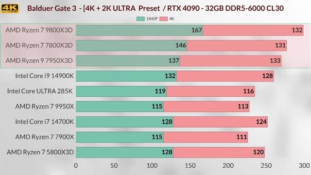 9800x3d vs 7950x3d vs 7800x3d vs 5800x3d vs Intel 285k vs 14900k vs 9700x vs 9950x 9800x3d 4k test