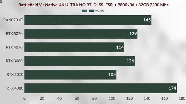 5070 vs 4070 vs Rx 9070 XT vs RTX 4080 vs RTX 3070 VS RTX 3080 5070 VS 9070 XT 4K GAMING BENCHMARKS