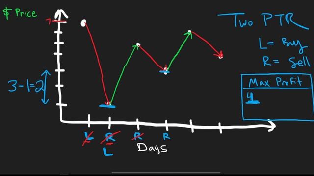 01 - Leetcode 121: Best Time to Buy and Sell Stock (RU)