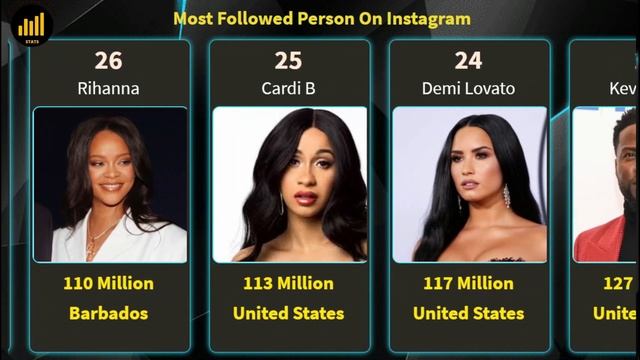 Most Followed Person on Instagram | Top 10 Most Followed Instagram accounts | #mostfollowedperson