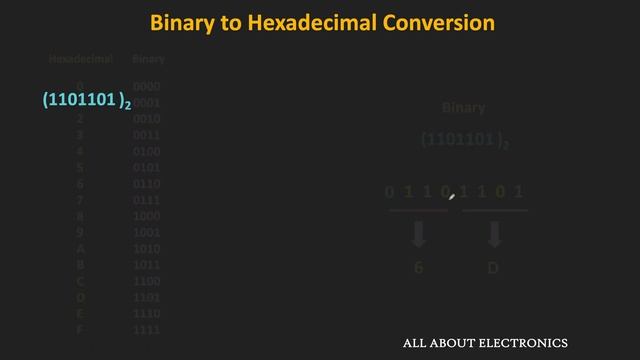 Octal and Hexadecimal Number System Explained