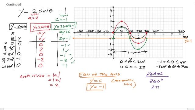 Gr 11 Lesson 11 (Full Year) - Beginning Graphing Sinusoidal Functions with Transformations