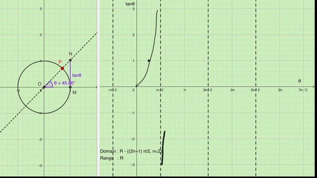 CBSE Class 11-Chapter 3-Trigonometric Functions-Ex 3.2(NCERT)-MA academy