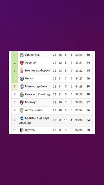 Чемпионат Англии 2024-2025 22й-тур #football