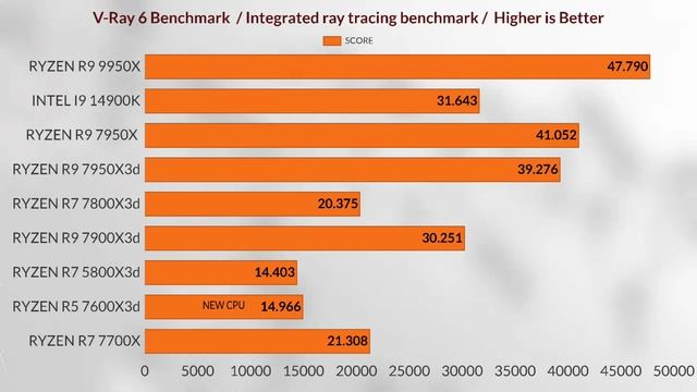 7600x3d vs 7800x3d vs 5800x3d vs R9 9950x vs i9 14900k vs 7900x3d vs 7950x3d 7600x3d gaming test