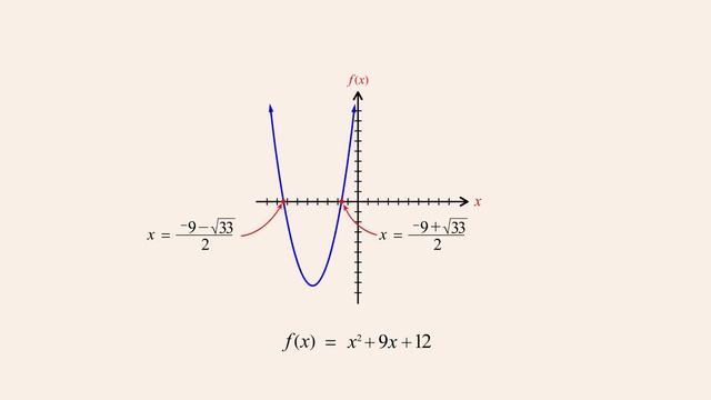 Algebra 77 - The Quadratic Formula