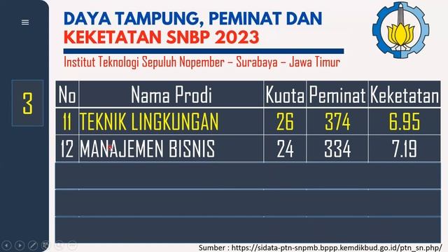 KEKETATAN PRODI-PRODI ITS JALUR SNBP TAHUN 2023