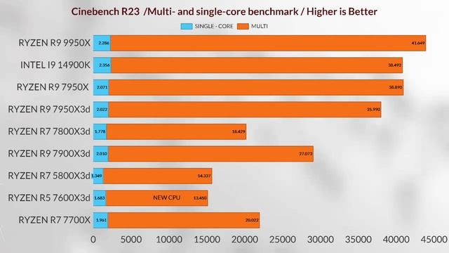 R9 9950X VS  7600x3d vs 7900x3d vs 7800x3d  VS 14900K VS 7950x3d vs 5800x3d