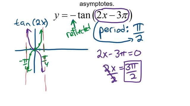 Graphing tangent with transformations