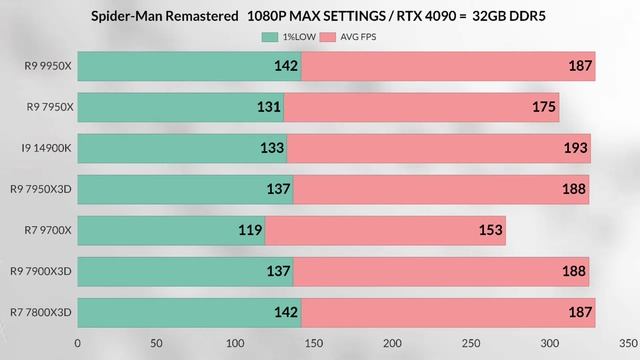 R9 9950X VS 7900x3d vs 7800x3d VS R7 9700X VS i9 14900K VS R9 7950X RYZEN 9000 series ZEN 5