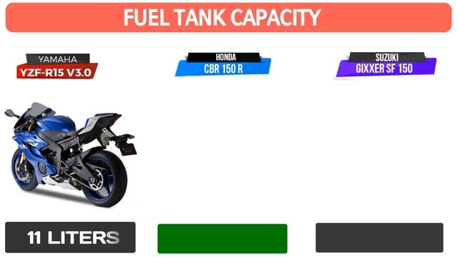 Yamaha YZF R15 V3 vs Honda CBR 150R vs Suzuki GSX(Gixxer) SF150 Sportsbike Comparison| Auto advice