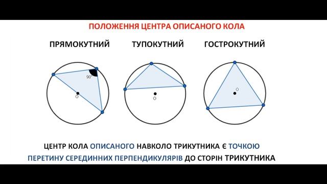 Математика від 0 до безмежності. Положення центра описаного кола навколо трикутника.