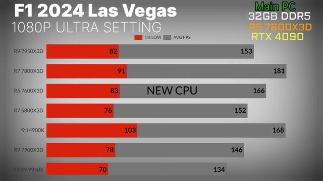 7600x3d vs 7800x3d vs 5800x3d vs R9 9950x vs i9 14900k vs 7900x3d vs 7950x3d 7600x3d gaming test