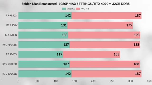 R9 9950X VS 7900x3d vs 7800x3d VS R7 9700X VS i9 14900K VS R9 7950X RYZEN 9000 series ZEN 5
