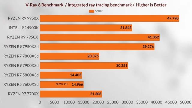 7600X3D VS 7800X3D VS 7900X3D VS 7950X3D VS 7700X VS 7600X VS 7900X R5 7600X3D GAMİNG BENCHMARK