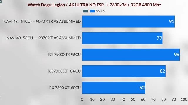 RX 9070 XT VS RX 7900XTX VS RX 9070 XTX VS RX 7900 XT VS RX 7900 XT new LEAK'S 4K  gaming benchmark