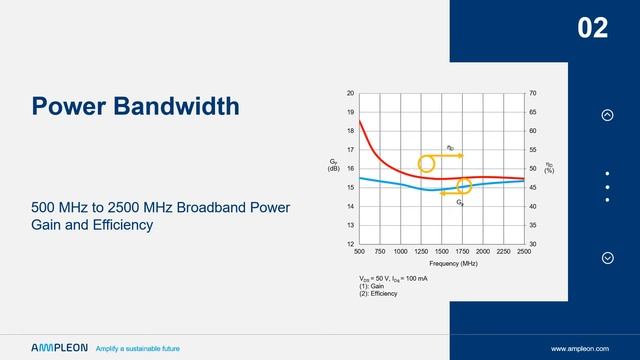 GaN on SiC HEMT 50 V, 0 45 um Process 30 W Transistor