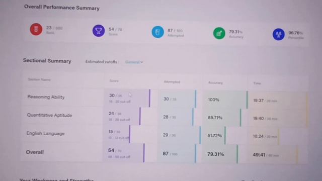 Finally 95+ percentile 😍 aa hi gya |LIC AAO |.           #testbook #sbipomains  #licaao2023