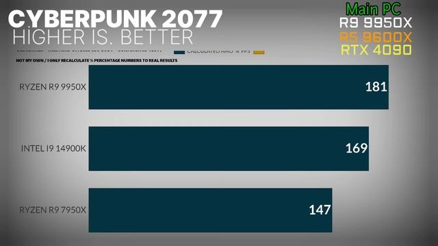 R9 9950X VS I9 14900K VSR5 9600X  R9 7950X  GAMING+ SYNTHETIC TEST 9000 Series benchmark 9950x ZEN5