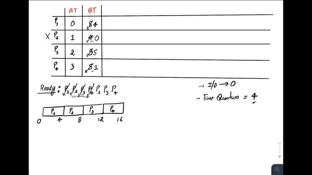 Round Robin scheduling algorithm with arrival time example in operating system